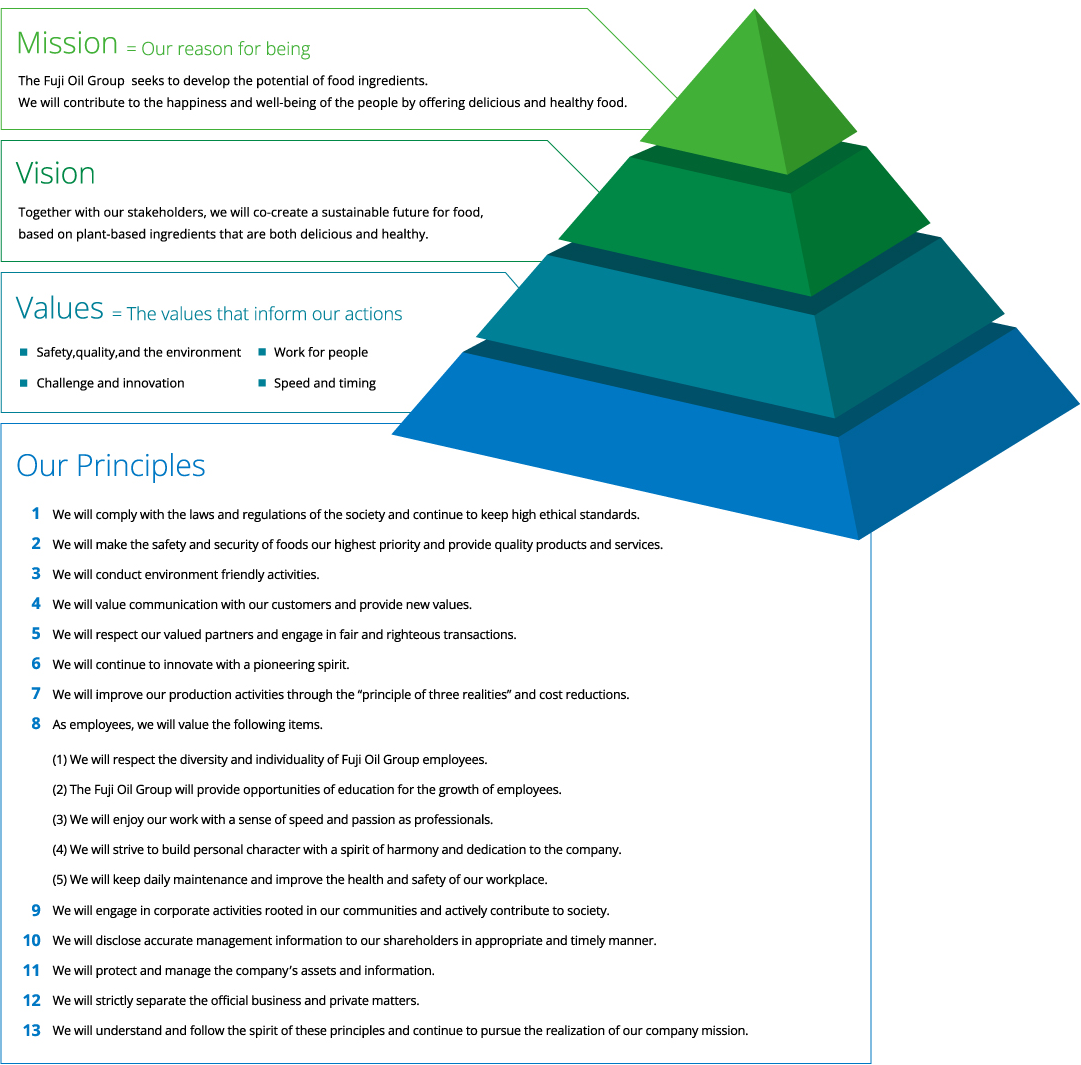 Fuji Oil Group Management Philosophy
